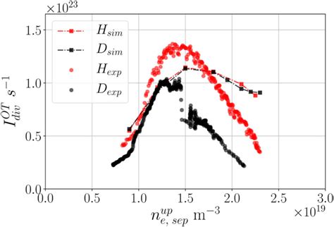 Total outer target ion current as a function of upstream density in... | Download Scientific Diagram