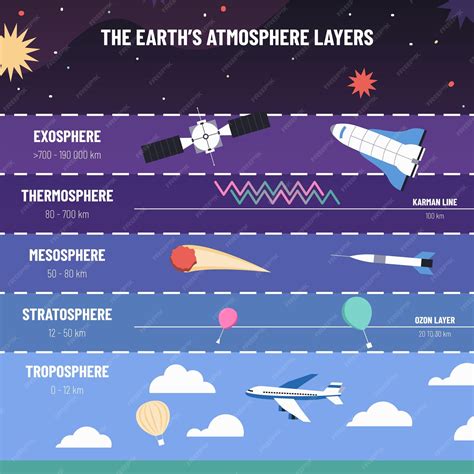 Premium Vector | Earth atmosphere layers List of exosphere thermosphere mesosphere stratosphere ...