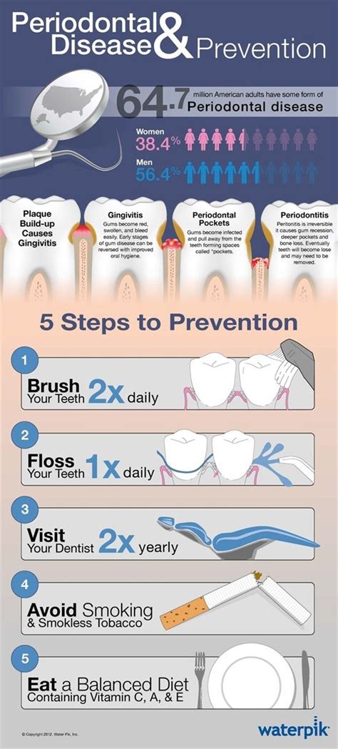 Periodontal Disease: Facts and Prevention