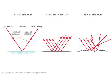 Types of reflection — Science Learning Hub