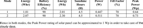 Solar power production calculator - SherrieGlydel