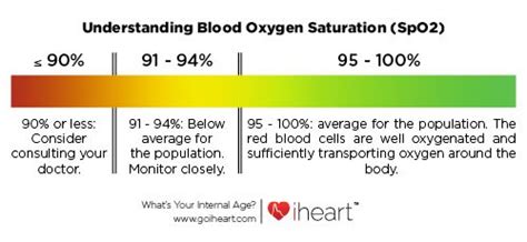 Getting to Know Blood Oxygen Levels - Inogen