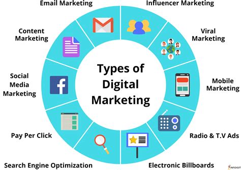 What is Digital Marketing? Types & Effective Marketing Strategies