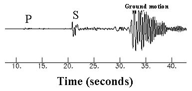 earthquake seismic wave chart | Seismic wave, Science for kids, Earthquake