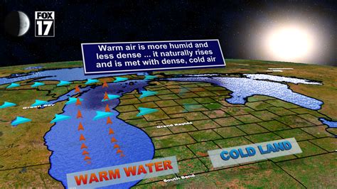 How lake effect snow develops