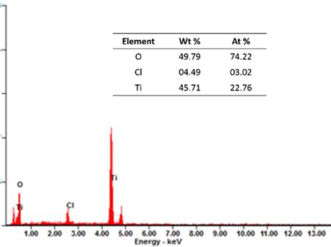 EDX spectra of the particle resulted | Download Scientific Diagram