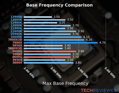 AMD Ryzen 5 5600G vs. AMD Ryzen 5 4600G - TechReviewer