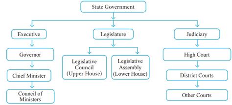 State Government of India - Civics | Social Science