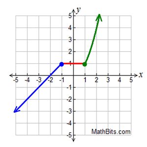 Piecewise, Absolute Value and Step Functions - MathBitsNotebook(A1 - CCSS Math)