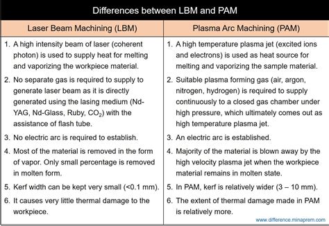 Difference Between LBM and PAM - Laser Beam Machining and Plasma Arc ...