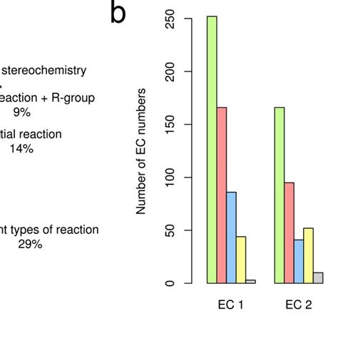 Examples of isomerase EC numbers associated with more than one enzyme... | Download Scientific ...