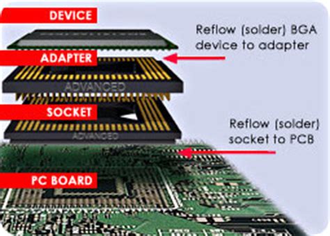 Advanced Interconnections | How It Works