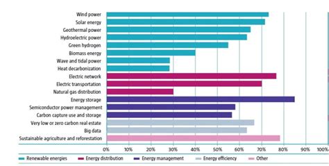 Sustainable investing - Fossil fuel alternatives