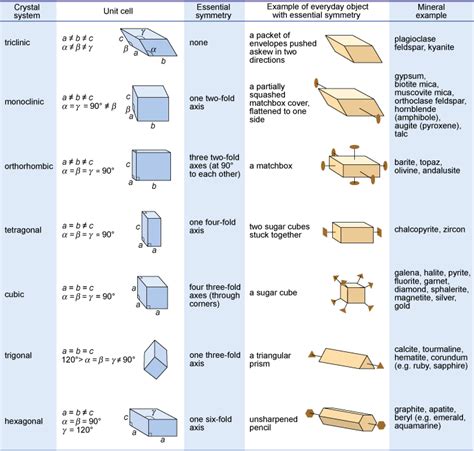 Minerals and the crystalline state: Figure 32 Illustration of the seven crystal systems in ...