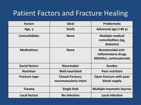 PPT - Fractures and Fracture Management PowerPoint Presentation, free download - ID:6066052