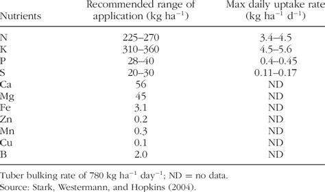 Suggested Nutrient Requirements for Potato Crop with a Tuber Yield of... | Download Table