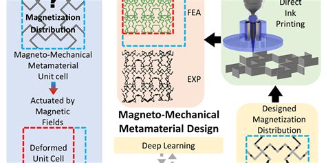 Metamaterials Applications