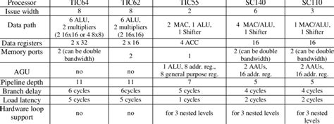 DSP Architecture Comparison | Download Table