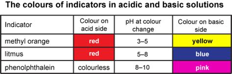 Indicators - Acids and Bases