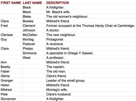 Fahrenheit 451 Characters Alphabetically Listed