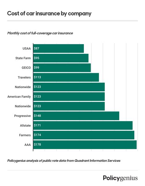 Average Cost of Car Insurance (2024) – Policygenius