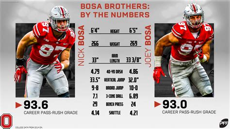 Joey Bosa’s NFL success makes Nick Bosa the 2019 NFL Draft's safest ...