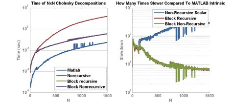 Block Cholesky Decomposition – Stephen Conover