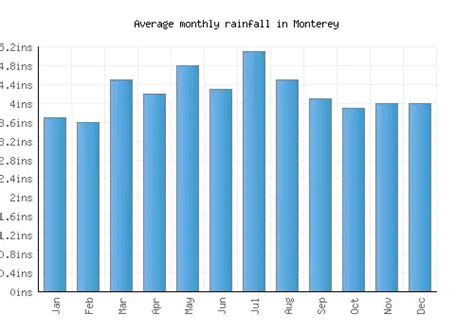 Monterey Weather averages & monthly Temperatures | United States | Weather-2-Visit