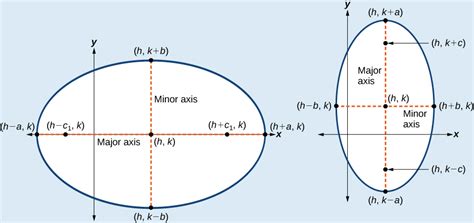 The Ellipse · Algebra and Trigonometry