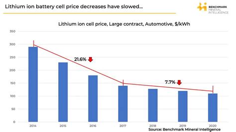 Report: EV Battery Costs Hit Another Low In 2021, But They, 42% OFF