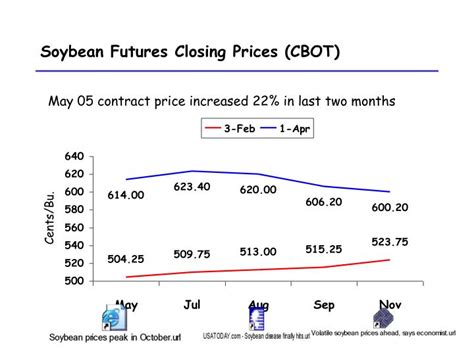 PPT - Soybean Futures Closing Prices (CBOT) PowerPoint Presentation ...