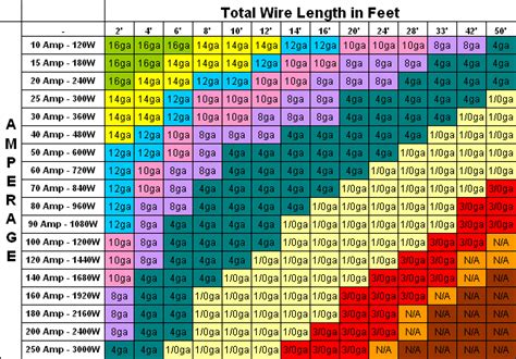 Wire Size Chart For Amps Dc