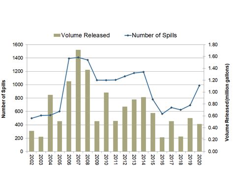 Oil Spill Data Project | Oil Spill Task Force