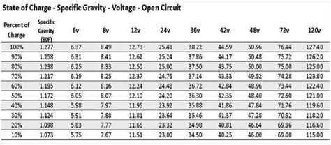 Golf Cart Battery State Of Charge Chart