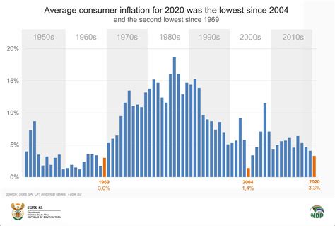 Inflation for 2020 was the lowest in 16 years and the second lowest in 51 years | Statistics ...