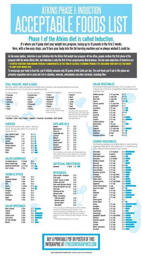 Atkins Acceptable Foods List Phase 1 #NormalSkinMolesPictures in 2020 ...