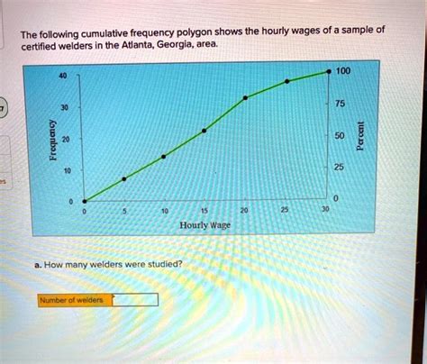 The following cumulative frequency polygon shows the … - SolvedLib