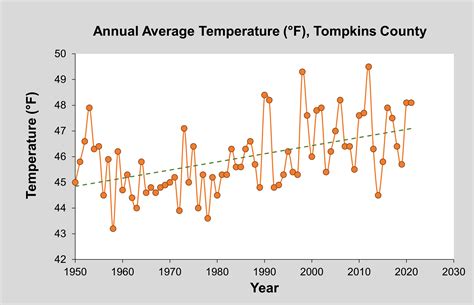 Climate Change in Central New York | Earth@Home: Climate Change