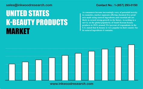 United States K-beauty Products Market Growth, Analysis