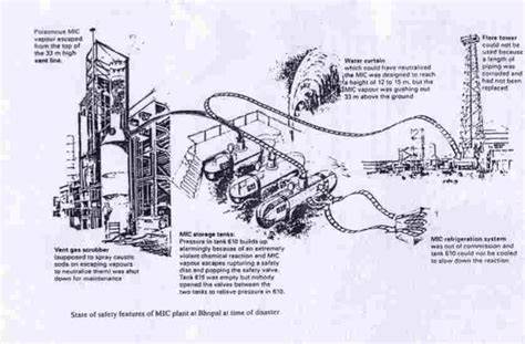 The Bhopal Gas Tragedy And Their Top 13 Interesting Facts } Bhopal ...