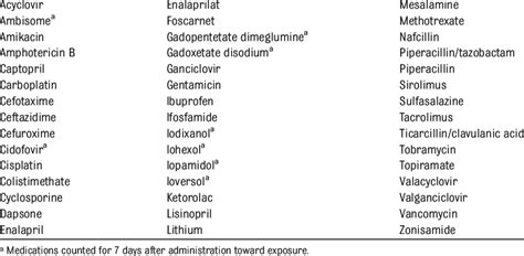 List of Nephrotoxic Medications | Download Table