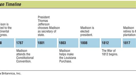 James Madison | Biography, Founding Father, & Presidency | Britannica