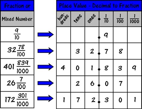 Easy Fraction To Decimal Chart for Teaching about Decimals