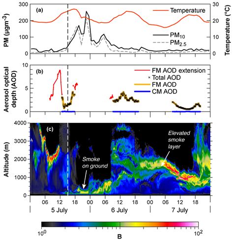 ACP - Impacts of an intense wildfire smoke episode on surface radiation, energy and carbon ...