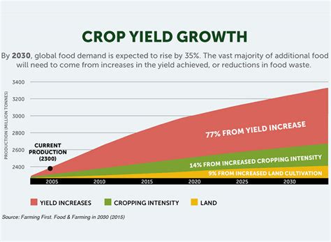 Crop-Yield-Growth_with-source – Primal Group