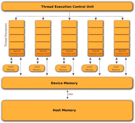 2: The NVIDIA GPU architecture | Download Scientific Diagram