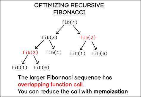 Find Fibonacci sequence number using recursion in JavaScript | sebhastian