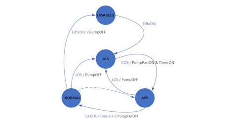 Finite-state machine for embedded systems | Control Engineering