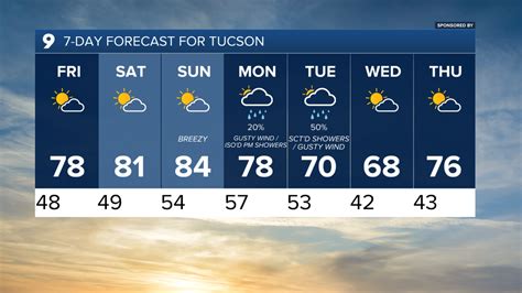 Tucson, Arizona Daily Forecast | KGUN-TV | kgun9.com