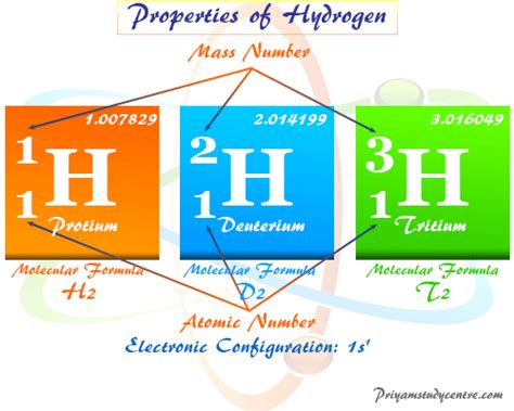 Hydrogen - Element, Symbol, Properties, Isotopes, Facts, Uses